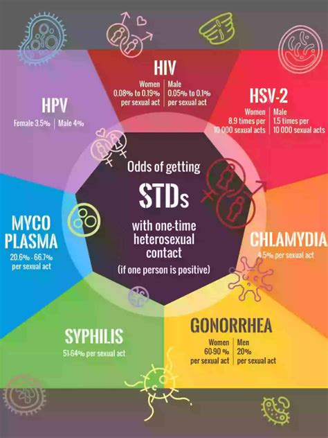 Oral Sex: Safety, Risks, Relationships, STD Transmission